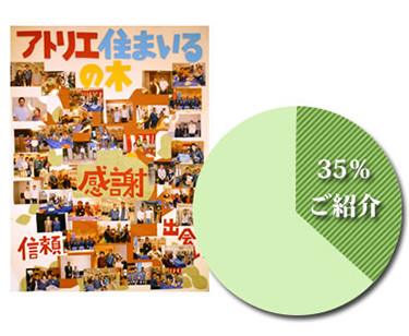 ご紹介の多さが信頼の証!