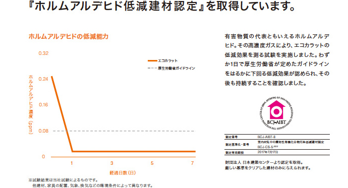 ホルムアルデヒド低減建材認定を取得しています