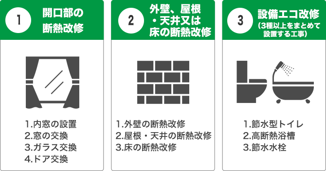 １　開口部の断熱改修　２外壁・屋根・天井又は床の断熱改修　３　設備エコ改修