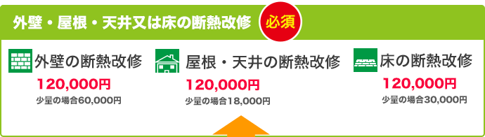 外壁・屋根・天井又は床の断熱改修