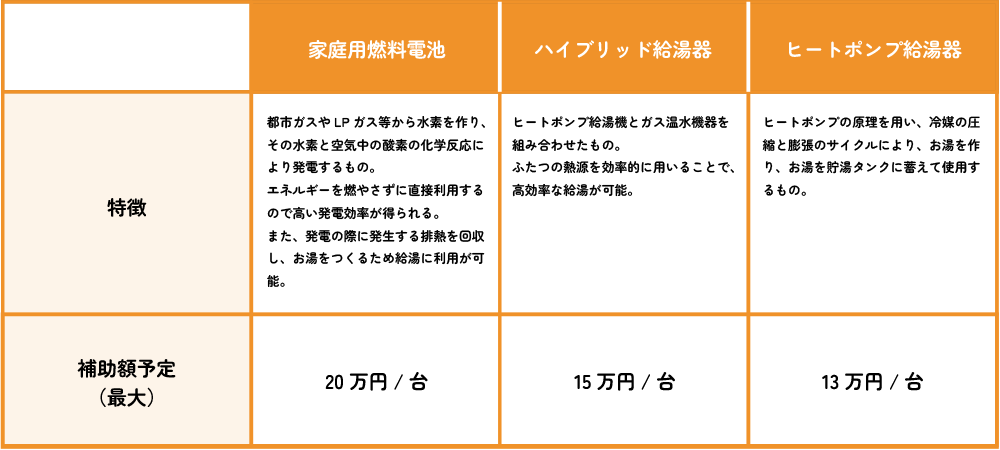 給湯省エネ事業の対象設備と補助金額