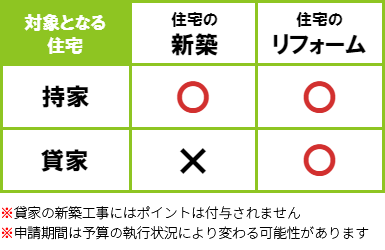 対象となる住宅